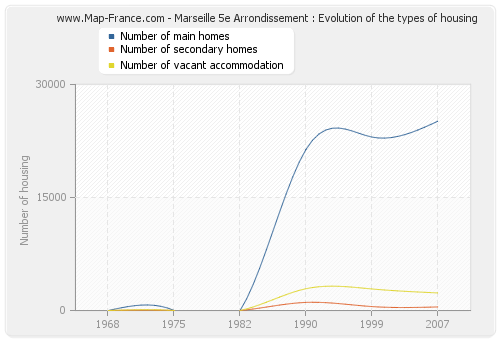 Marseille 5e Arrondissement : Evolution of the types of housing